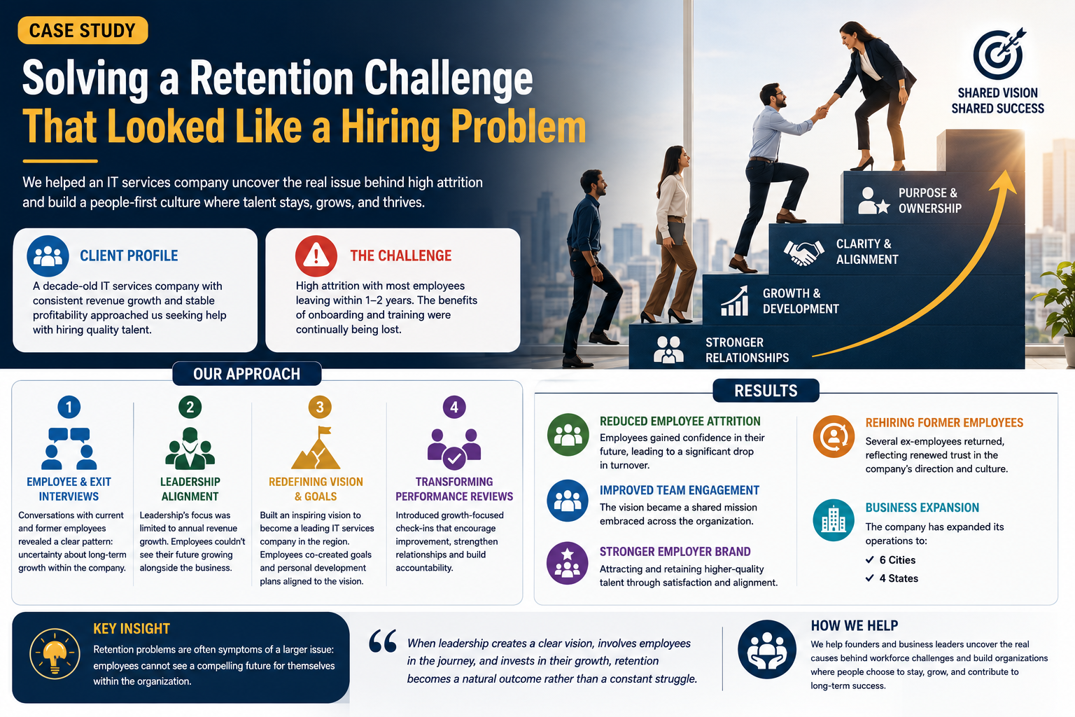 Case study cover about solving employee retention challenges in an IT services company.